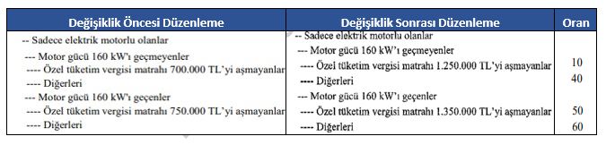 Elektrik Motorlu Binek tomobillerinin Ötv Matrah Tutarları Yükseltildi